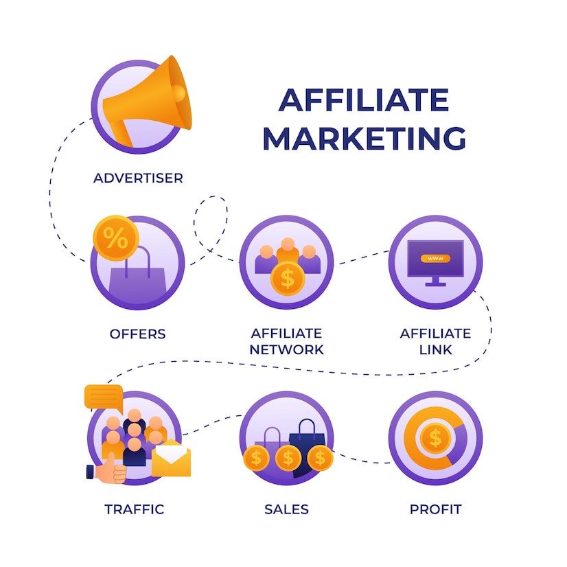 How Affiliate Marketing Works?